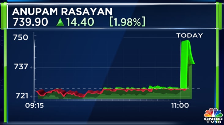 Anupam Rasayan shares rise after signing contracts with a European crop