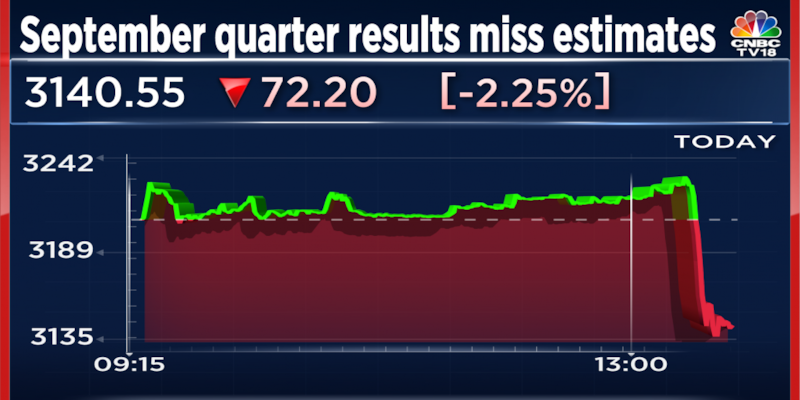 Asian Paints shares drop after September quarter results fall below expectations