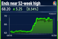 What is leading BHEL's surge to a 52-week high?