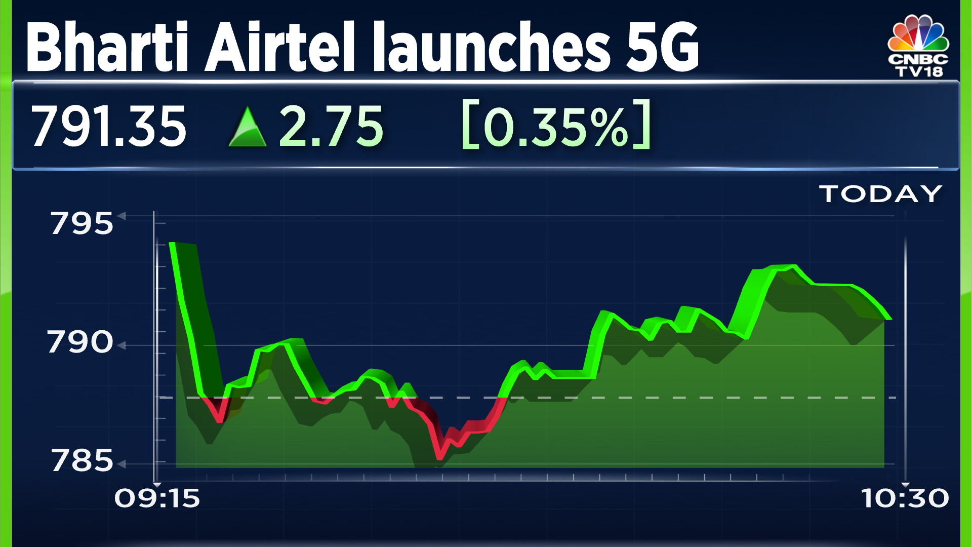 As Bharti Airtel Rolls Out 5G Plus In 8 Cities, Morgan Stanley Expects ...