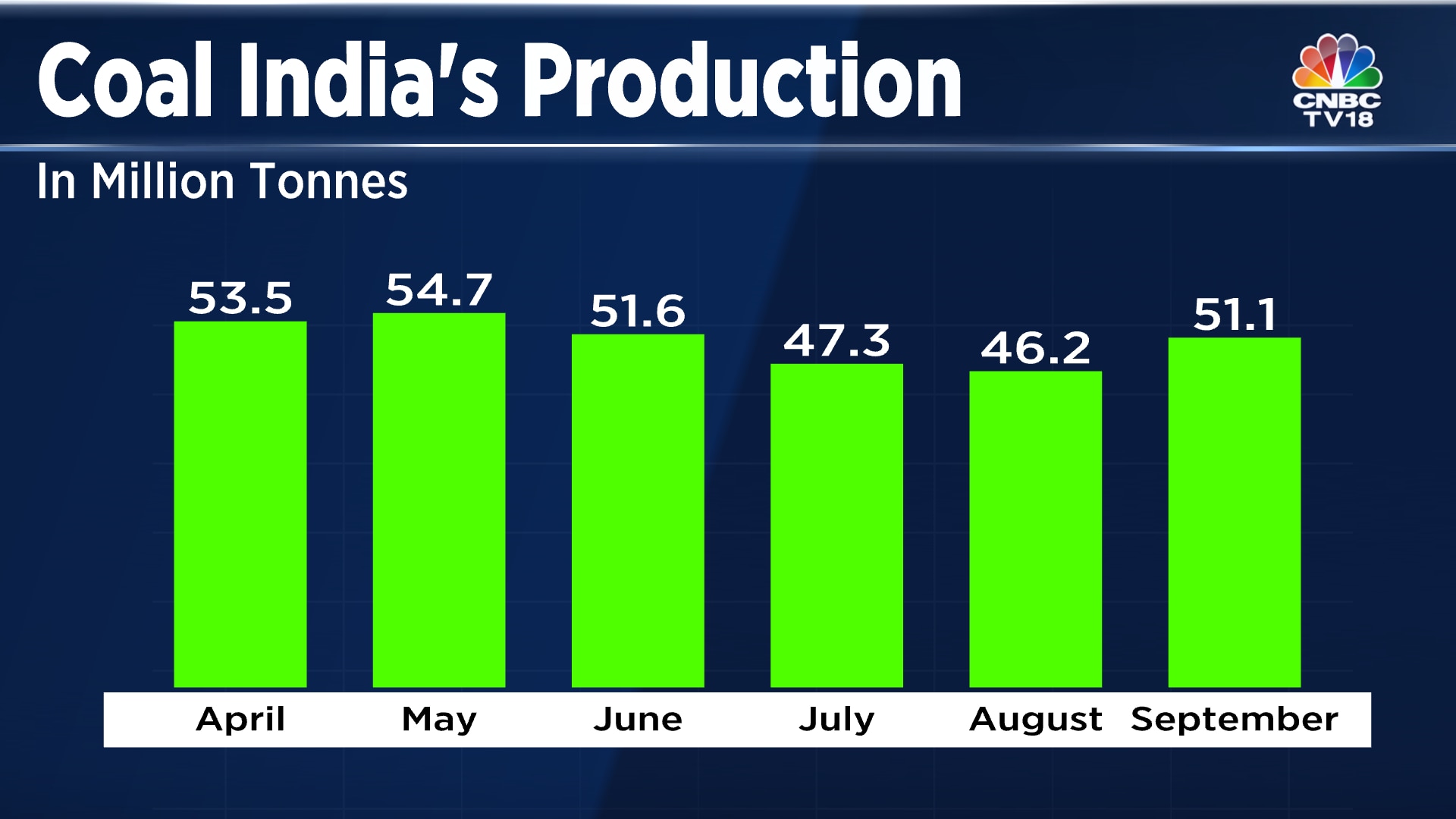 Coal India achieves nearly half of current year production targets