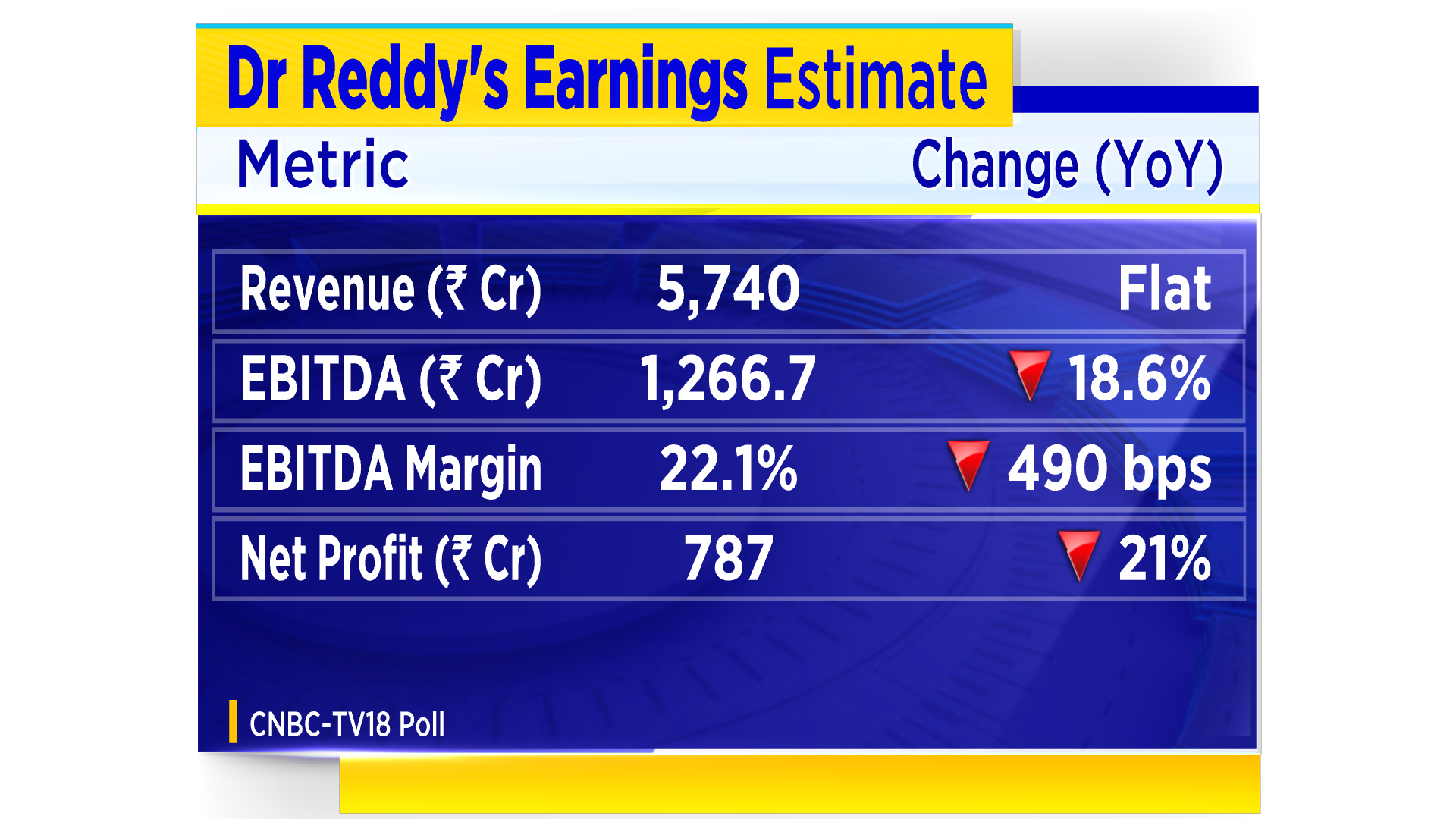 dr-reddy-s-revenue-seen-flat-but-other-metrics-might-be-hit-earnings