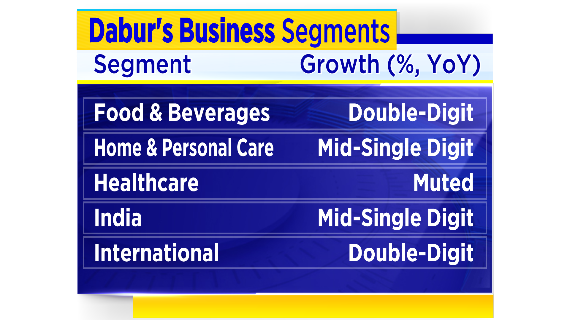 Q2 Business Update: Dabur Shares Drop After Mid-single Digit Revenue ...