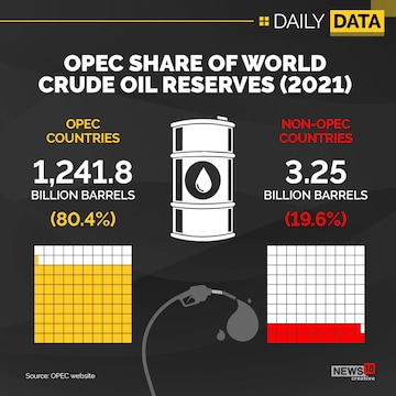 OPEC+ agrees deep cuts to oil production, Joe Biden calls 'shortsighted ...