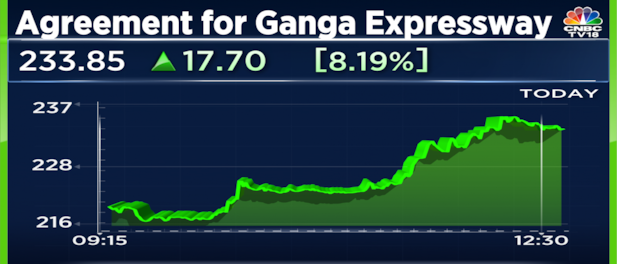 IRB Infra shares jump most in five months after signing definitive agreements for Ganga Expressway