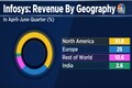 Infosys likely to maintain guidance amid healthy revenue growth | Earnings Preview