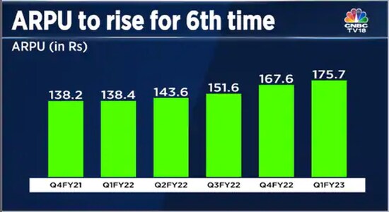 CNBCTV18 Reliance Industries, supported by positive retail and Jio results