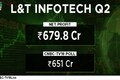 L&T Infotech's revenue jumps 28%, net profit at Rs 679.8 crore