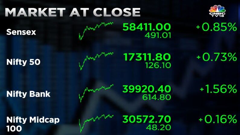 Stock Market Highlights: Sensex ends 491 pts higher and Nifty reclaims 17,300 boosted by financial and IT stoc