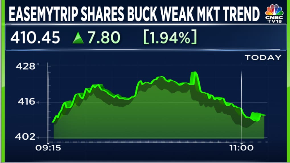 easy trip stock price