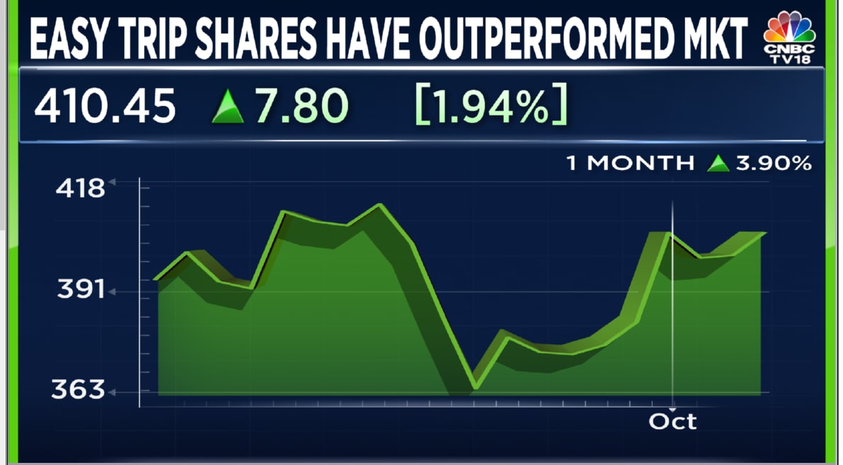 easy trip share price before split