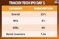 Tracxn Tech IPO subscribed 23% on Day 1
