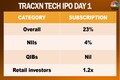Tracxn Tech IPO subscribed 23% on Day 1