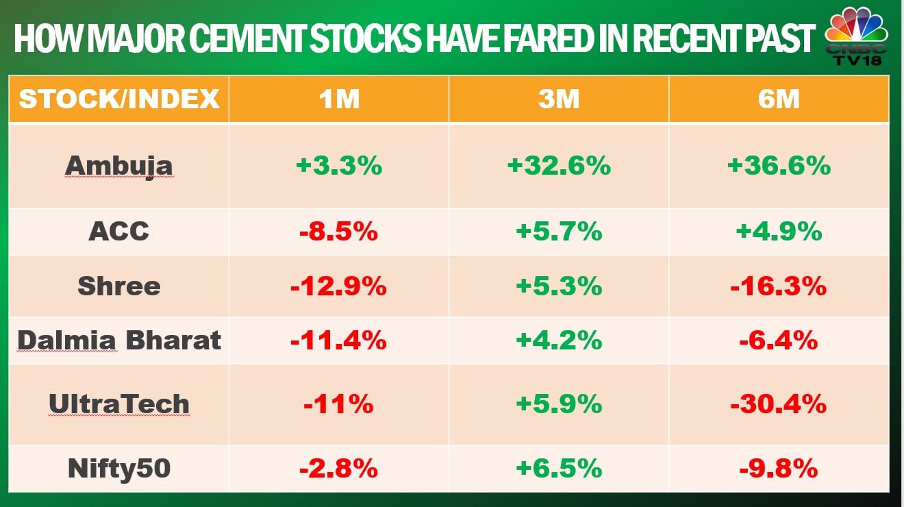 Cement Makers May Not See Improved Margins So Soon — Here'S What