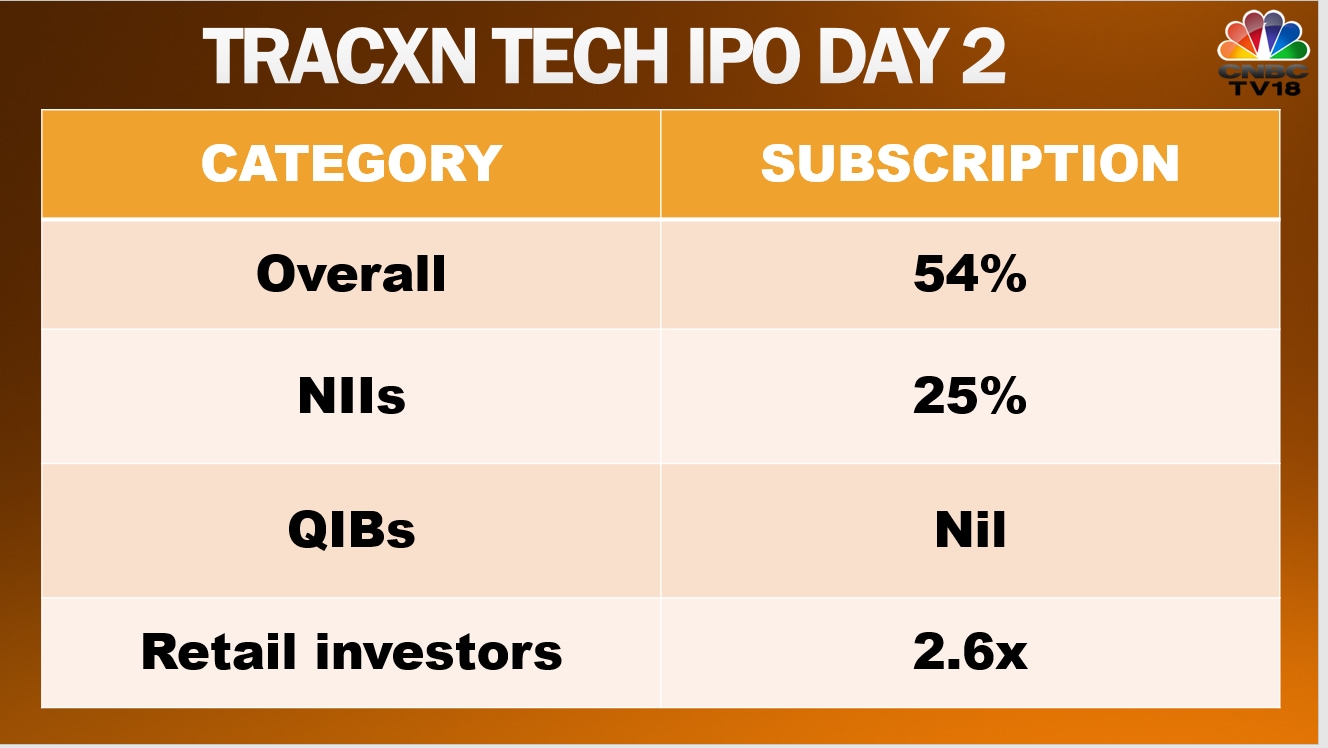 Tracxn Tech IPO Concludes With 2 Times Subscription - CNBC TV18