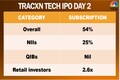 Tracxn Technologies IPO subscribed 54% on Day 2