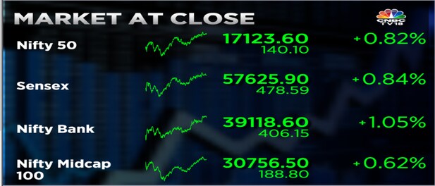 Sensex Rebounds 479 Pts As The Bulls Make A Comeback On Street After 3 Days — Wipro And Hcl Tech 0396