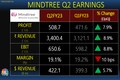 Mindtree beats Street estimates with 8% jump in quarterly profit as attrition eases