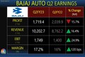 Bajaj Auto quarterly profit beats Street estimates as revenue crosses Rs 10,000 crore for first time