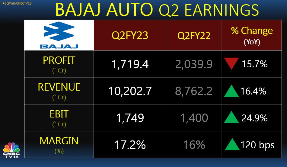 Bajaj Auto Quarterly Profit Beats Street Estimates As Revenue Crosses ...