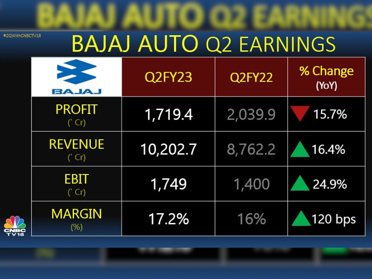 Bajaj Auto Q1 results: Profit jumps 42% to Rs 1,665 crore, sales