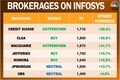 Street cheers Infosys' all-round strong show and guidance raise — analysts expect stock to soar up to 32%