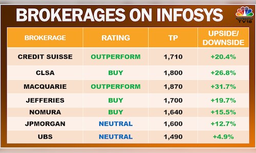 Infosys' all-round performance and guidance keeps Street excited ...