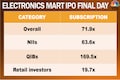 Electronics Mart shares make a solid debut — shares list at premium over issue price