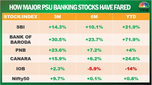 As PSU banks rally, top fund manager share the recipe of a - CNBC TV18