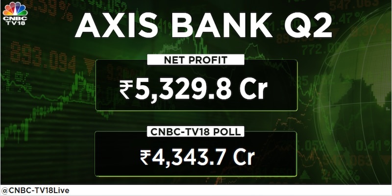 Axis Bank beats Street estimates with 70% jump in quarterly net profit