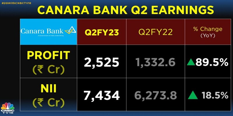 Canara Bank quarterly net profit nearly doubles as lender shifts to new tax regime — shares jump