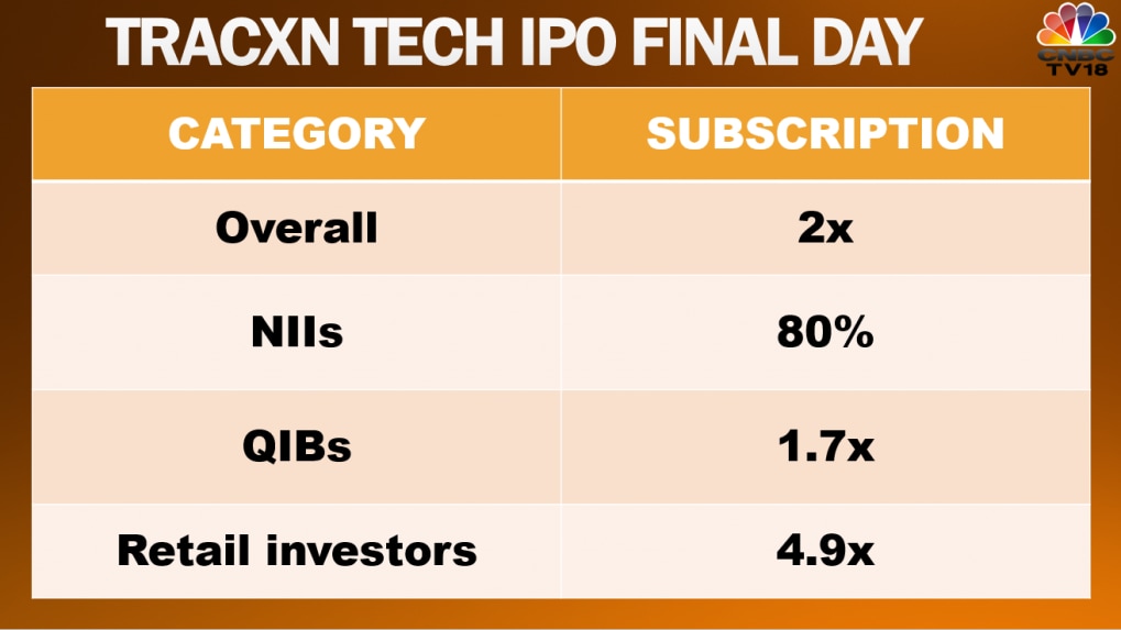 Tracxn Tech Shares Finish Listing Day At 18% Premium Over Issue Price