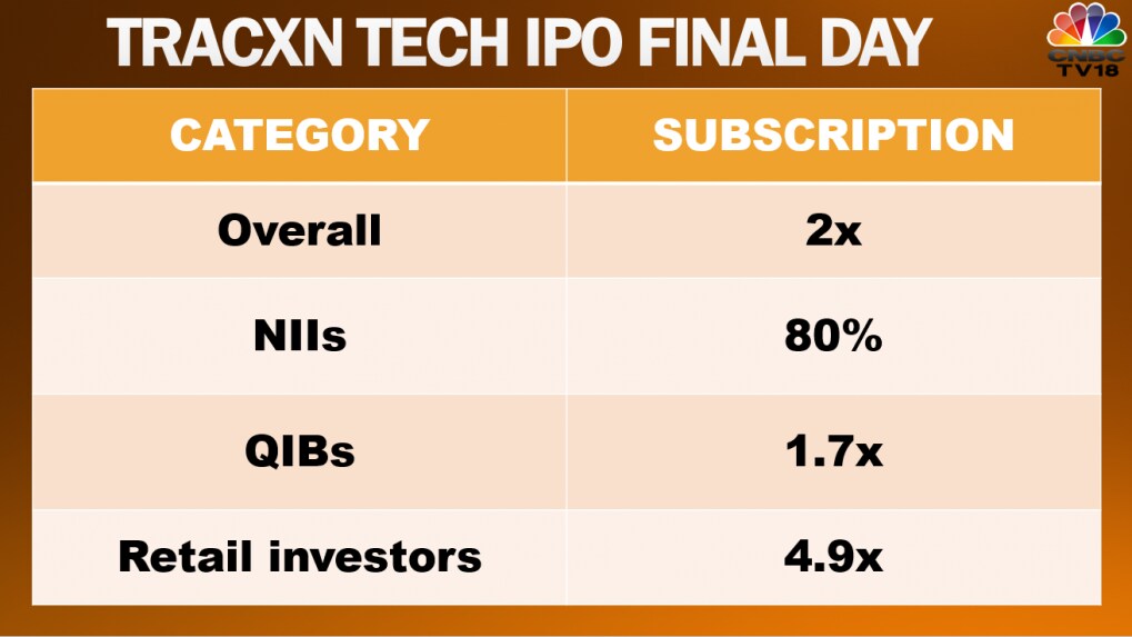 Tracxn Tech Shares Finish Listing Day At 18 Premium Over Issue Price