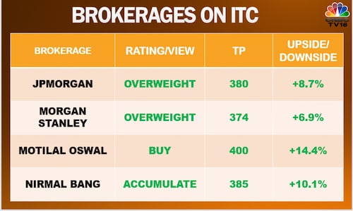 Analysts raise ITC stock targets surprised by strong cigarette volumes