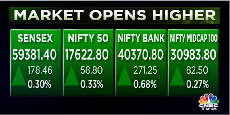 Sensex rises 350 pts as market extends winning streak to 6th straight day — Axis Bank jumps