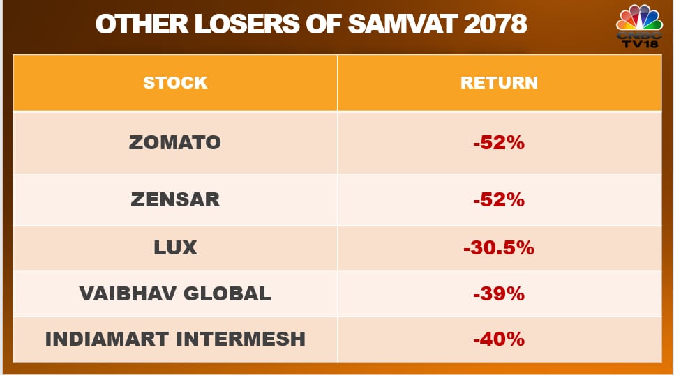 35% of Nifty smallcaps rally up to 150% in Samvat 2078: Will they keep up?