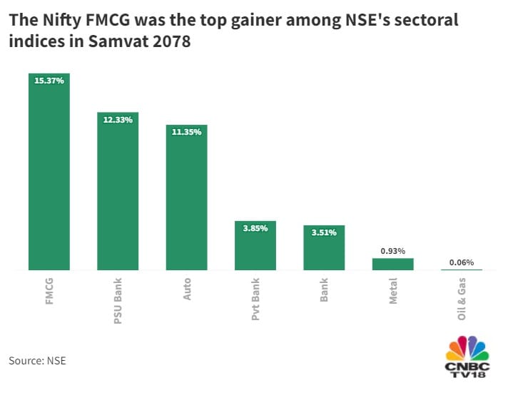 35% of Nifty smallcaps rally up to 150% in Samvat 2078: Will they keep up?