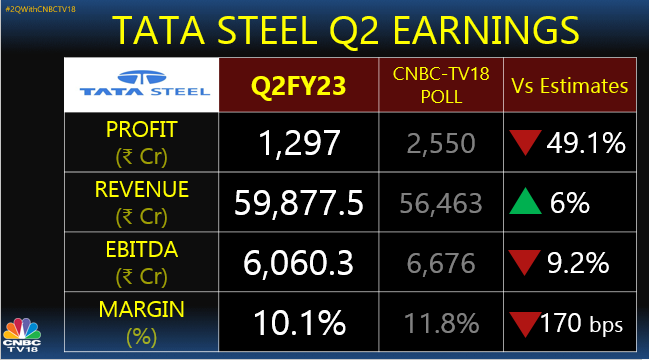 Perspective On Tata Steel Q2FY23 Results