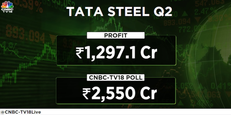 Tata Steel quarterly net profit plunges 90% as steep material costs eat into margin