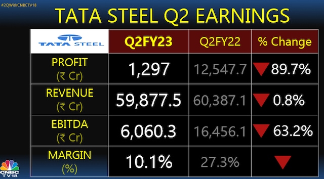 Tata Steel falls way short of Street estimates with 90% plunge in ...