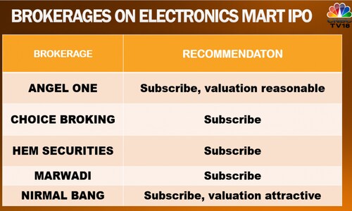 Electronics Mart's Rs 500-crore IPO opens — here's all you need to know