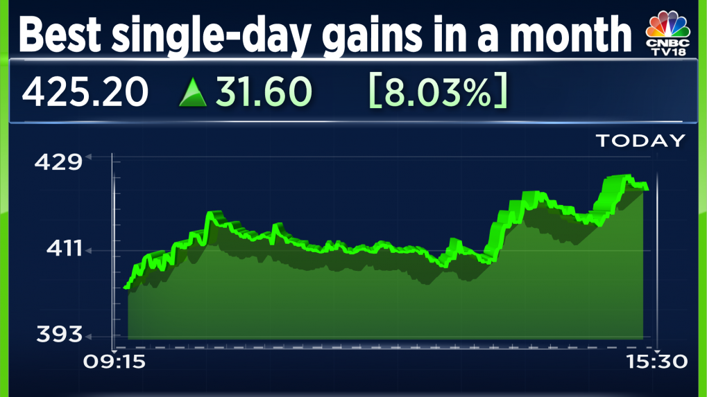 Share price deals of pnb housing