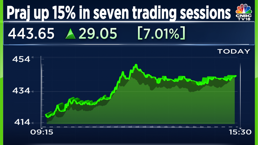 Rategain jumps 20% in seven days; Praj at 52-week high: What kept ...