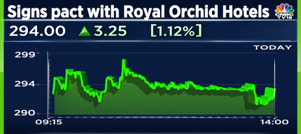 RateGain signs pact with Royal Orchid Hotels; Stock pares early gains