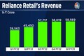 Reliance Retail likely to benefit from higher footfalls, acquisitions in Sept quarter | Earnings Preview