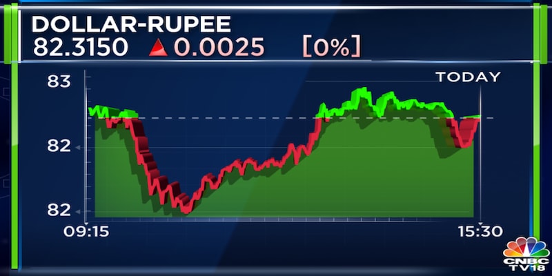 Rupee steady at 82.28 against dollar amid easing oil rates
