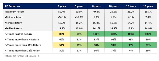 What return can I expect from a 10-year SIP in the Nasdaq 100?