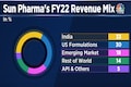 Sun Pharma Earnings Preview: Hopes from Specialty Sales to offset weak Taro earnings
