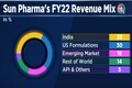Sun Pharma Earnings Preview: Hopes from Specialty Sales to offset weak Taro earnings