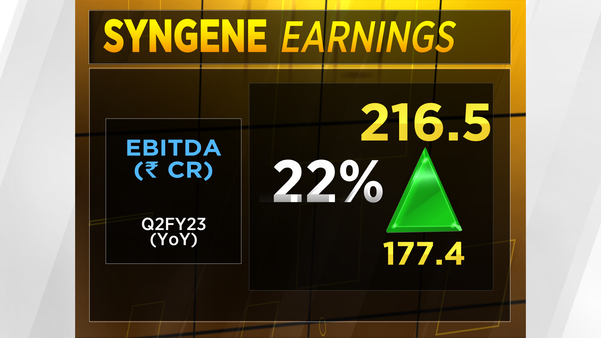 Syngene climbs over 8% after better than expected September quarter
